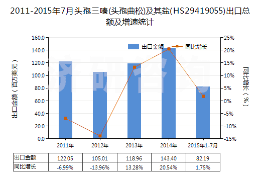 2011-2015年7月頭孢三嗪(頭孢曲松)及其鹽(HS29419055)出口總額及增速統(tǒng)計(jì)